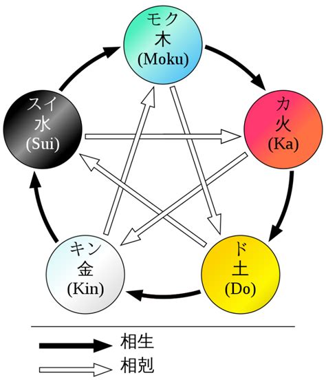 五行 木火|五行思想